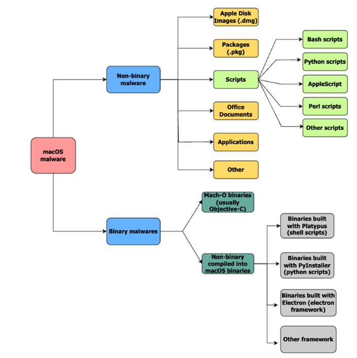 Logiciels malveillants macOS par types de fichiers ( source : CrowdStrike)