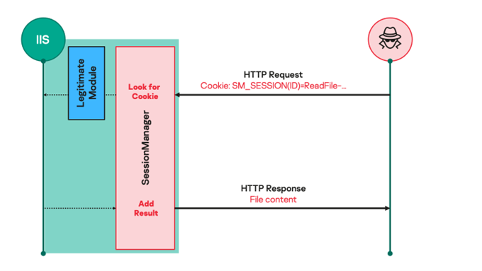 Figure 1 Processus de traitement - IIS malveillant source : securelist.com