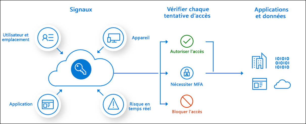 principe d'accès conditionnel (source : Microsoft)